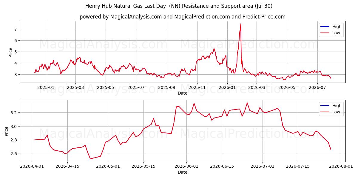  Henry Hub Erdgas letzter Tag (NN) Support and Resistance area (29 Jul) 