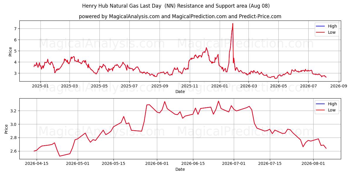  Henry Hub Gas Natural Último Día (NN) Support and Resistance area (06 Aug) 