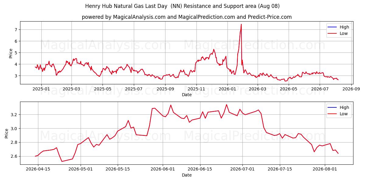  آخرین روز گاز طبیعی هنری هاب (NN) Support and Resistance area (07 Aug) 
