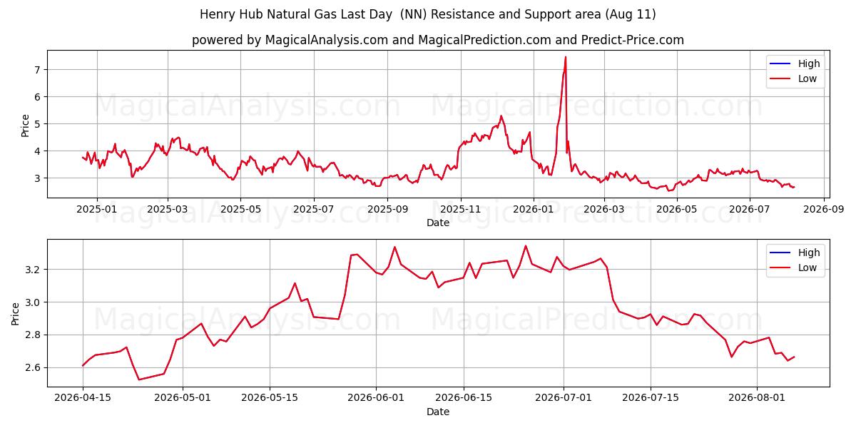 آخرین روز گاز طبیعی هنری هاب (NN) Support and Resistance area (10 Aug) 