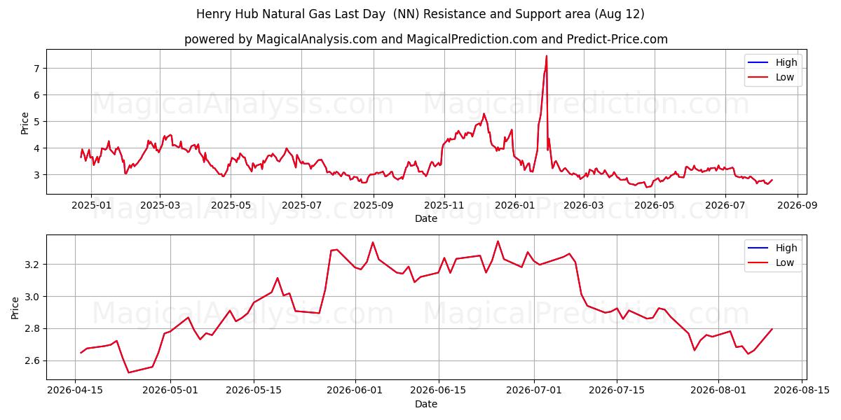  Henry Hub Doğalgaz Son Gün (NN) Support and Resistance area (11 Aug) 
