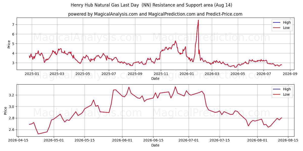  Henry Hub naturgass siste dag (NN) Support and Resistance area (13 Aug) 