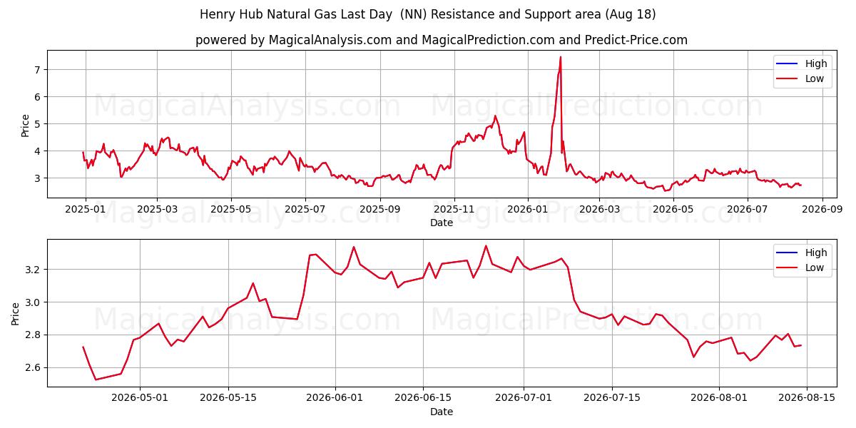  Henry Hub Gás Natural Último Dia (NN) Support and Resistance area (17 Aug) 
