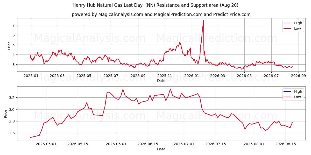  Henry Hub Gaz Naturel Dernier Jour (NN) Support and Resistance area (19 Aug) 
