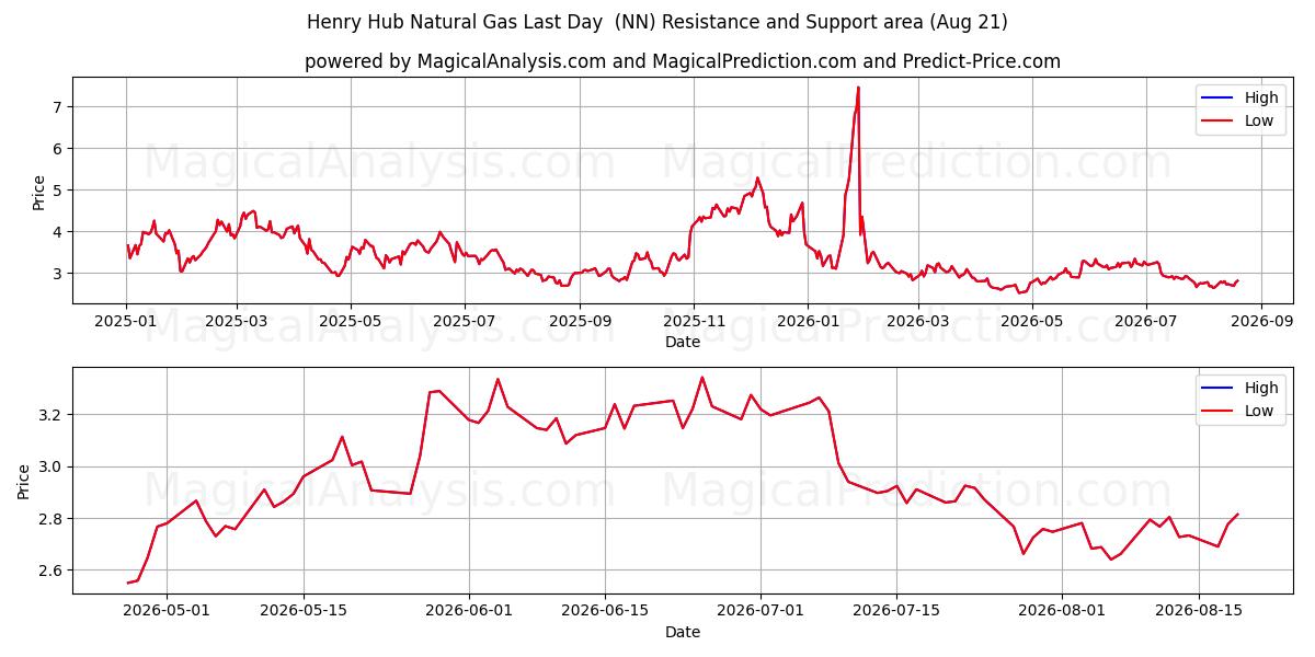  Henry Hub aardgas laatste dag (NN) Support and Resistance area (20 Aug) 