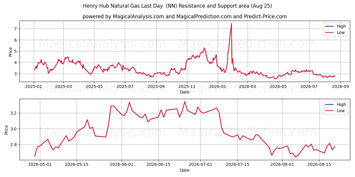  Henry Hub aardgas laatste dag (NN) Support and Resistance area (24 Aug) 