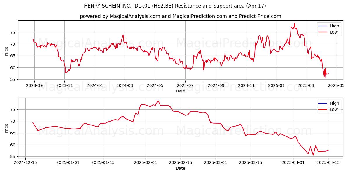  HENRY SCHEIN INC.  DL-,01 (HS2.BE) Support and Resistance area (17 Apr) 