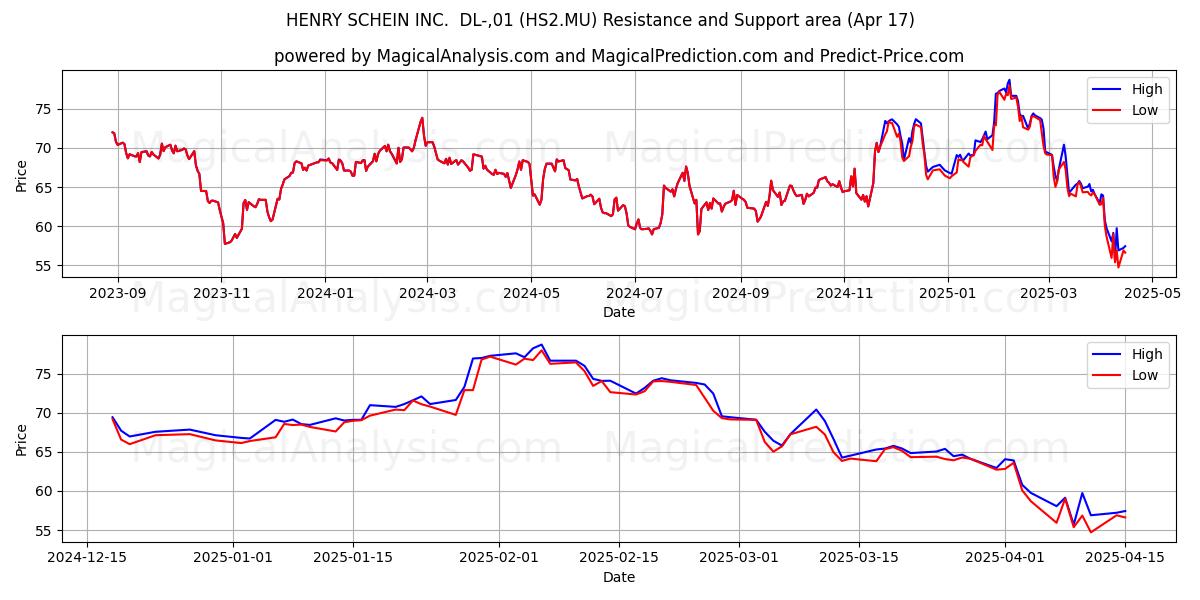  HENRY SCHEIN INC.  DL-,01 (HS2.MU) Support and Resistance area (17 Apr) 