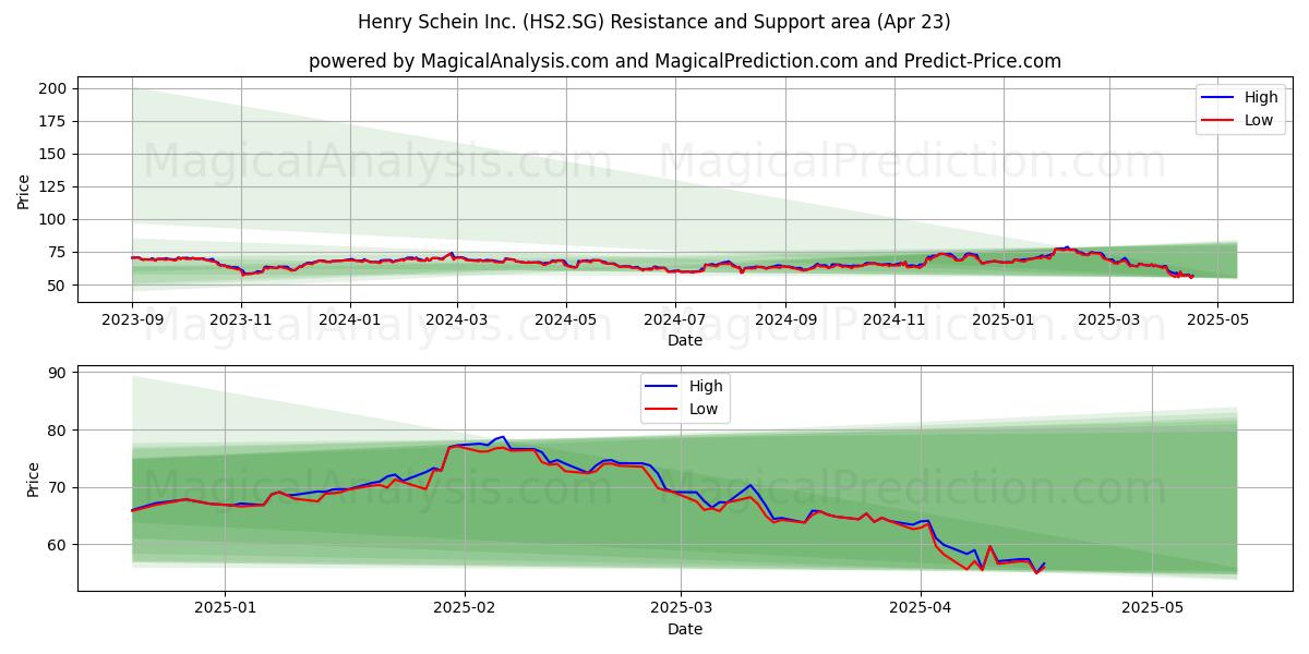 Henry Schein Inc. (HS2.SG) Support and Resistance area (23 Apr) Henry Schein Inc. (HS2.SG) Support and Resistance area (23 Apr)