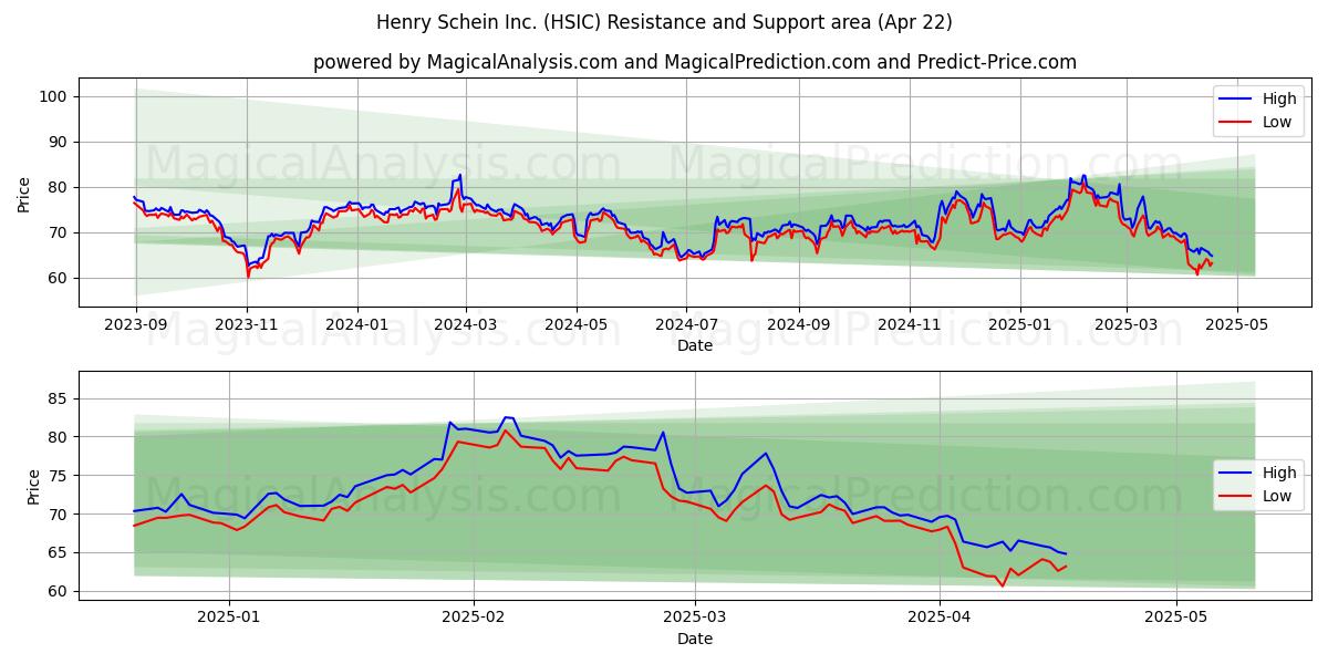  Henry Schein Inc. (HSIC) Support and Resistance area (22 Apr) 