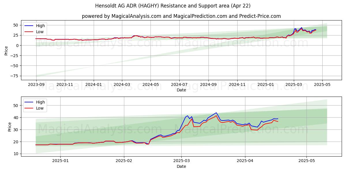  Hensoldt AG ADR (HAGHY) Support and Resistance area (22 Apr) 