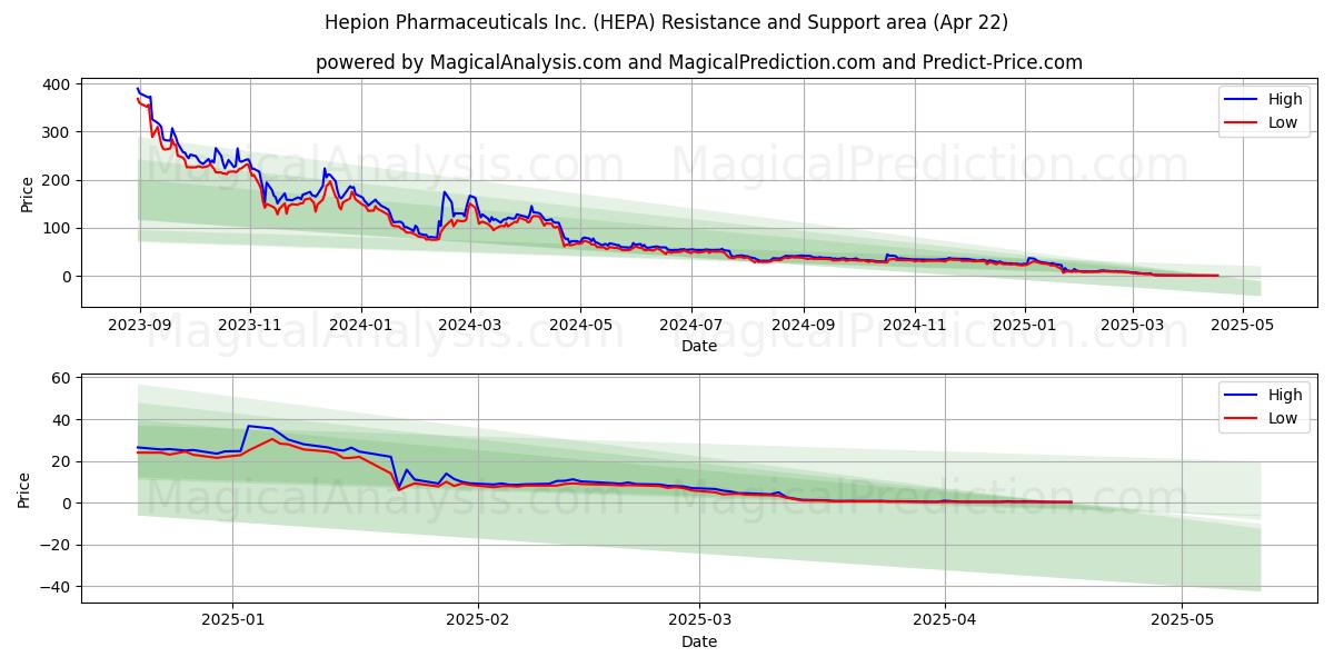  Hepion Pharmaceuticals Inc. (HEPA) Support and Resistance area (22 Apr) 