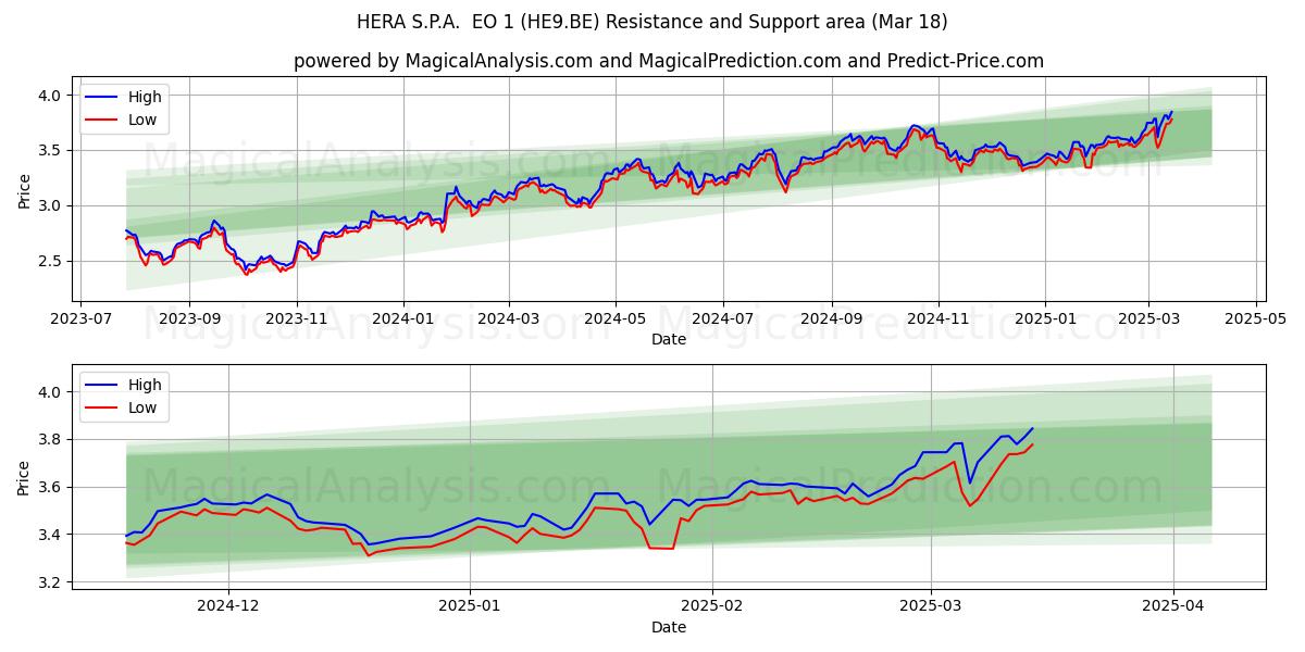  HERA S.P.A.  EO 1 (HE9.BE) Support and Resistance area (18 Mar) 