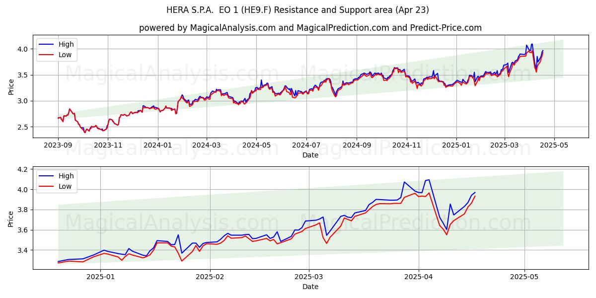  HERA S.P.A.  EO 1 (HE9.F) Support and Resistance area (23 Apr) 