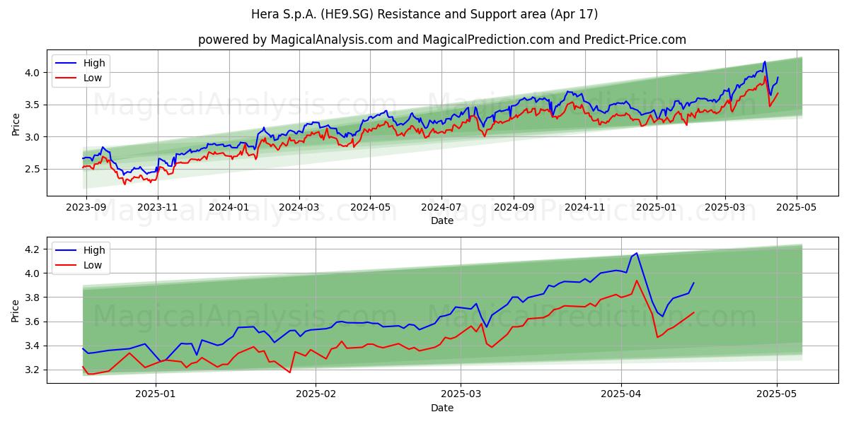  Hera S.p.A. (HE9.SG) Support and Resistance area (17 Apr) 