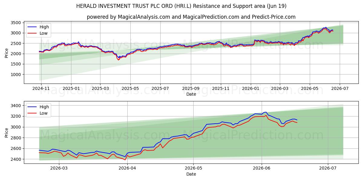  HERALD INVESTMENT TRUST PLC ORD (HRI.L) Support and Resistance area (18 Jun) 