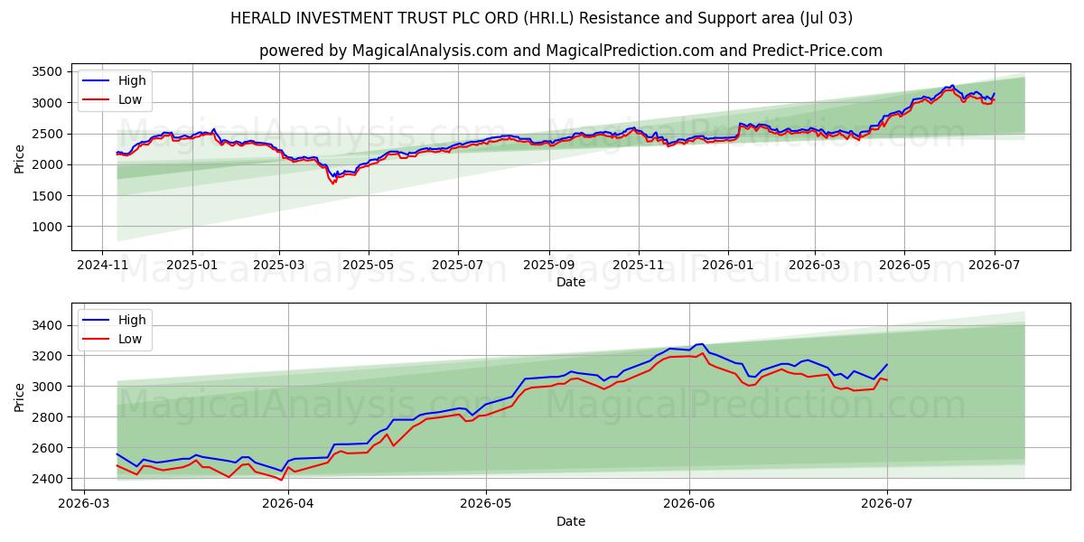  HERALD INVESTMENT TRUST PLC ORD (HRI.L) Support and Resistance area (02 Jul) 