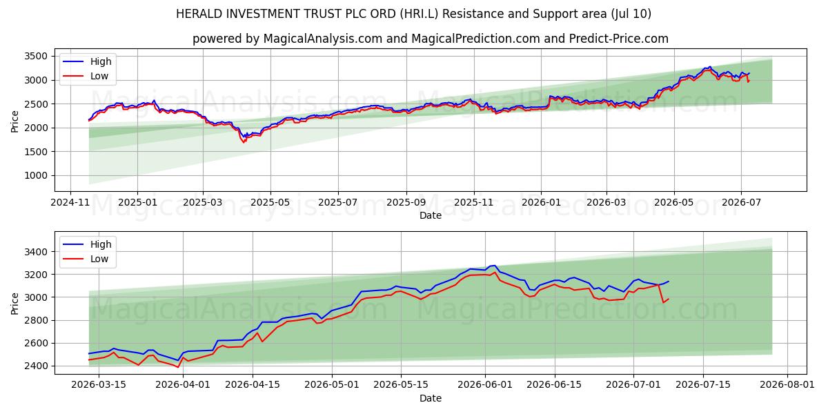  HERALD INVESTMENT TRUST PLC ORD (HRI.L) Support and Resistance area (09 Jul) 