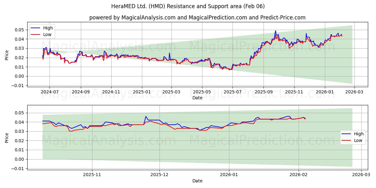  HeraMED Ltd. (HMD) Support and Resistance area (05 Feb) 