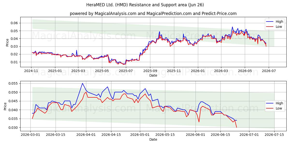  HeraMED Ltd. (HMD) Support and Resistance area (25 Jun) 