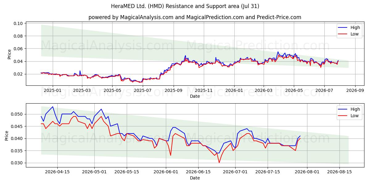  HeraMED Ltd. (HMD) Support and Resistance area (30 Jul) 