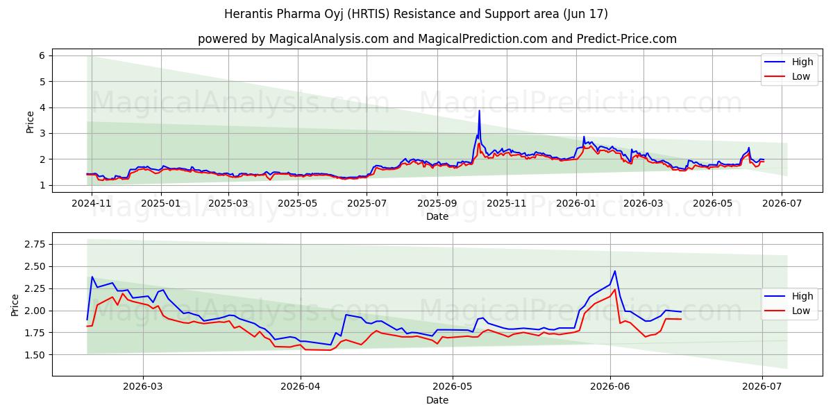  Herantis Pharma Oyj (HRTIS) Support and Resistance area (16 Jun) 