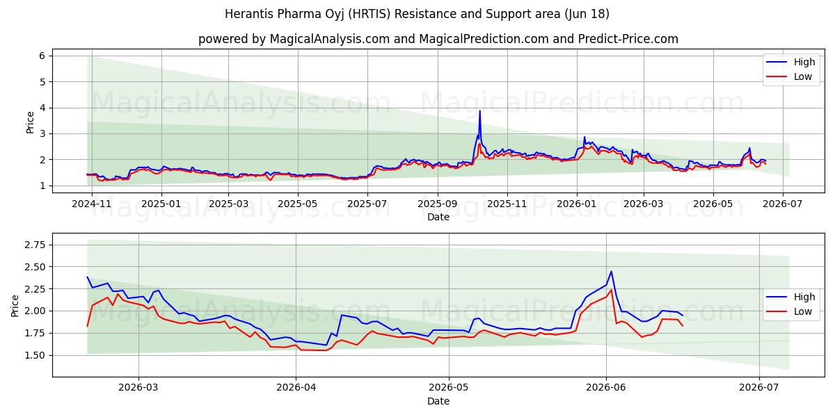  Herantis Pharma Oyj (HRTIS) Support and Resistance area (17 Jun) 