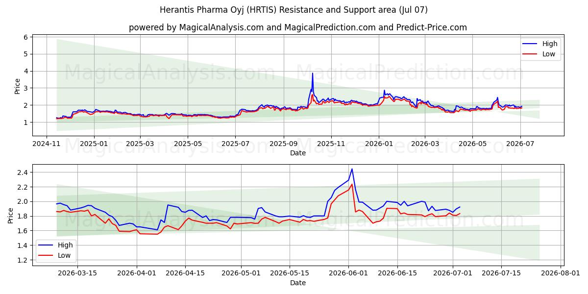  Herantis Pharma Oyj (HRTIS) Support and Resistance area (06 Jul) 