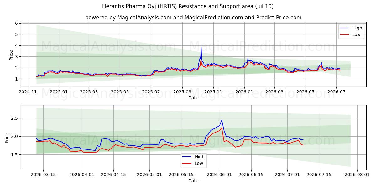  Herantis Pharma Oyj (HRTIS) Support and Resistance area (09 Jul) 