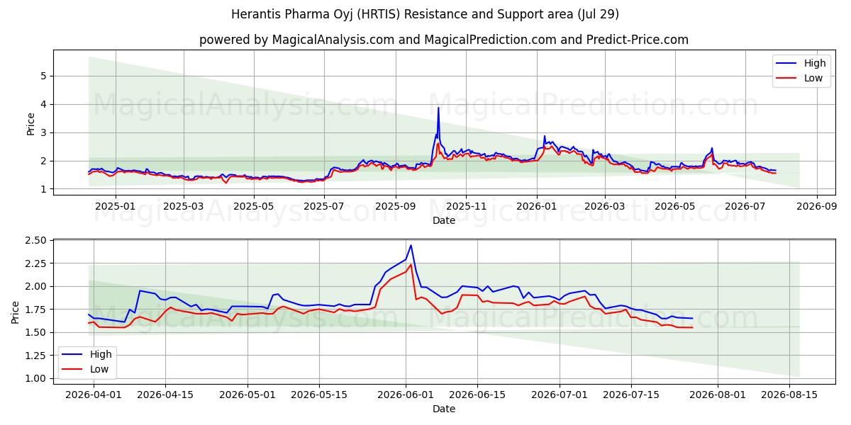  Herantis Pharma Oyj (HRTIS) Support and Resistance area (28 Jul) 