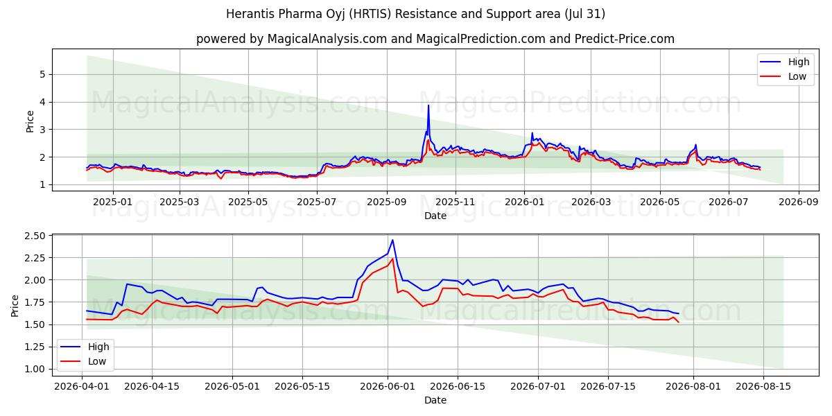  Herantis Pharma Oyj (HRTIS) Support and Resistance area (30 Jul) 