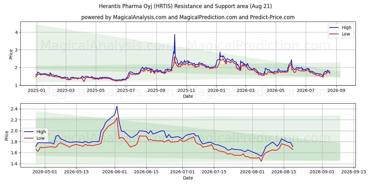  Herantis Pharma Oyj (HRTIS) Support and Resistance area (20 Aug) 