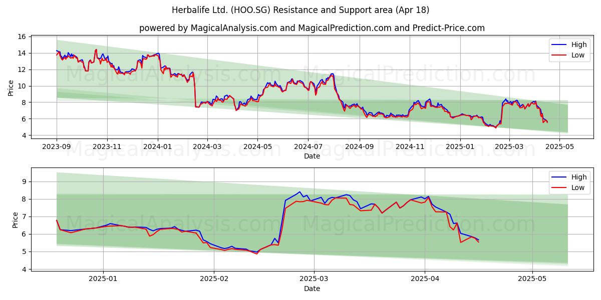 Herbalife Ltd. (HOO.SG) Support and Resistance area (18 Apr) 