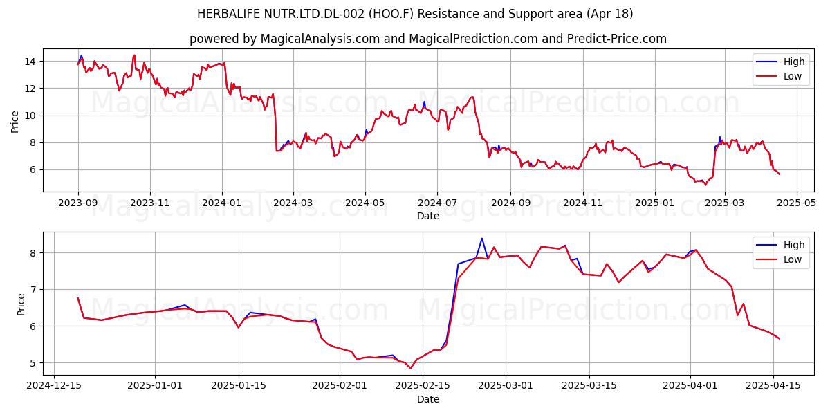  HERBALIFE NUTR.LTD.DL-002 (HOO.F) Support and Resistance area (18 Apr) 