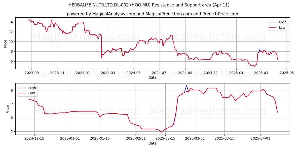  HERBALIFE NUTR.LTD.DL-002 (HOO.MU) Support and Resistance area (11 Apr) 
