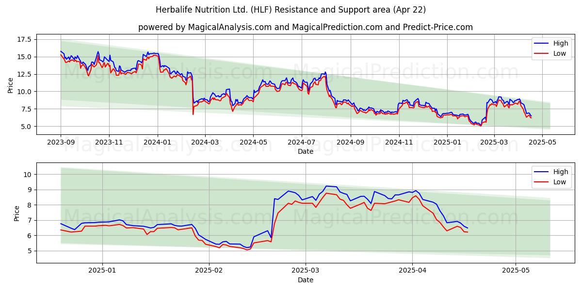  Herbalife Nutrition Ltd. (HLF) Support and Resistance area (22 Apr) 