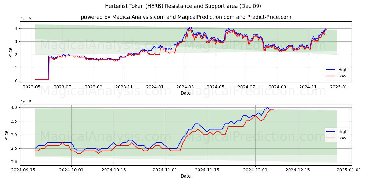  약초학자 토큰 (HERB) Support and Resistance area (09 Dec) 