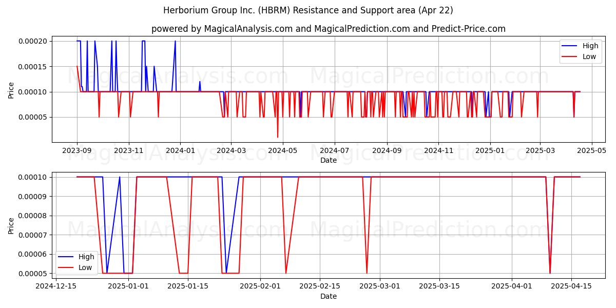  Herborium Group Inc. (HBRM) Support and Resistance area (22 Apr) 