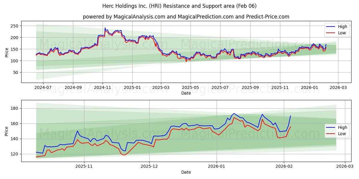  Herc Holdings Inc. (HRI) Support and Resistance area (05 Feb) 