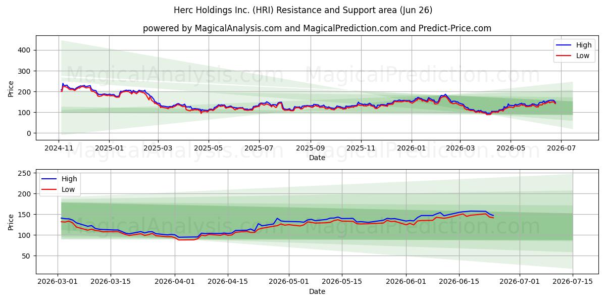  Herc Holdings Inc. (HRI) Support and Resistance area (25 Jun) 