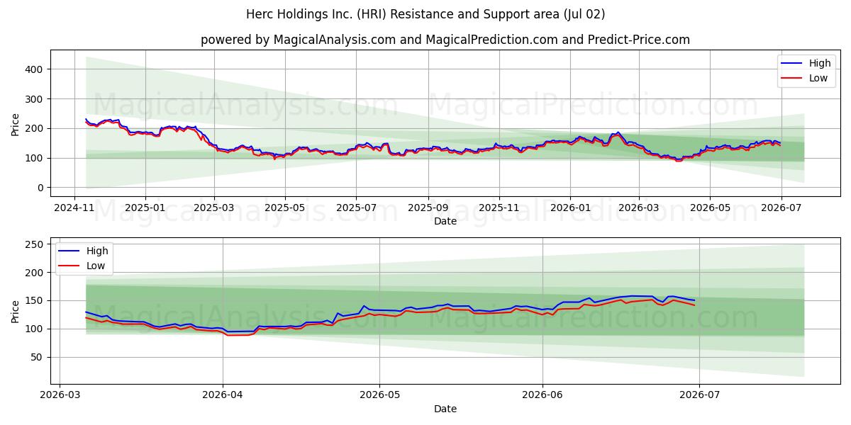  Herc Holdings Inc. (HRI) Support and Resistance area (01 Jul) 