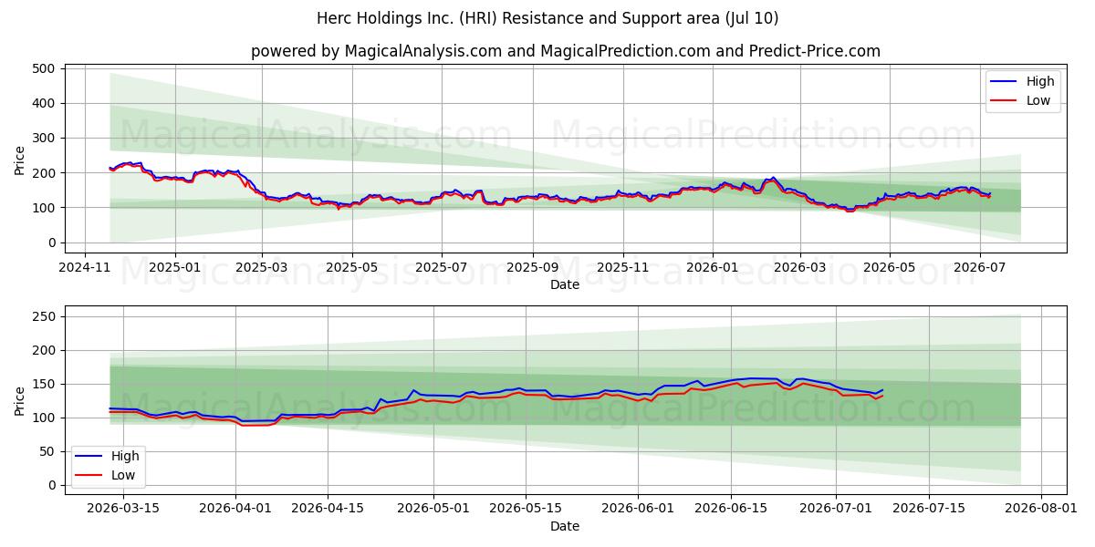  Herc Holdings Inc. (HRI) Support and Resistance area (09 Jul) 