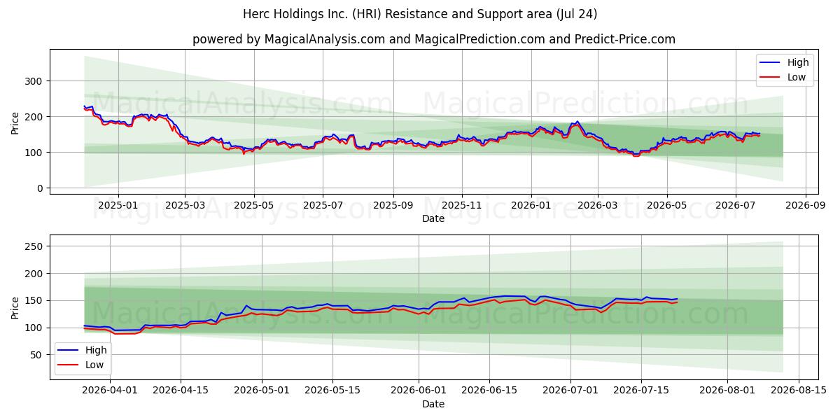  Herc Holdings Inc. (HRI) Support and Resistance area (23 Jul) 