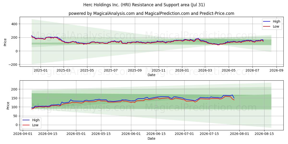  Herc Holdings Inc. (HRI) Support and Resistance area (30 Jul) 