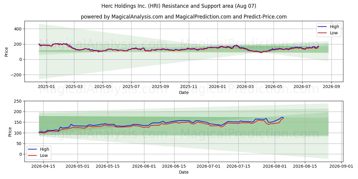  Herc Holdings Inc. (HRI) Support and Resistance area (06 Aug) 