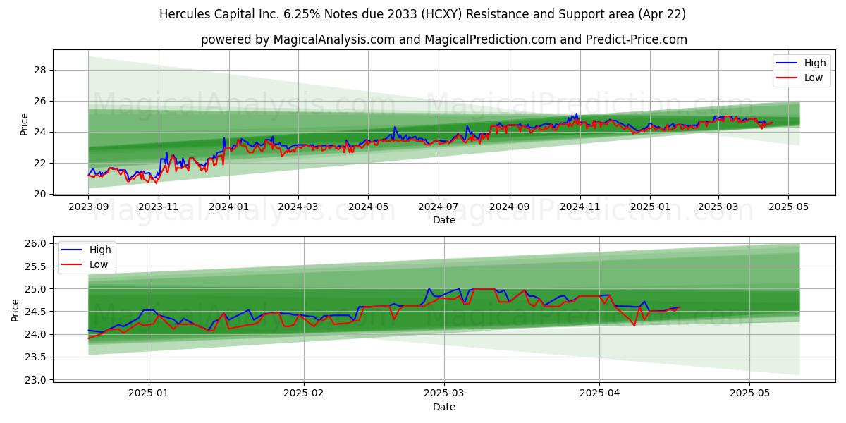  Hercules Capital Inc. 6.25% Notes due 2033 (HCXY) Support and Resistance area (22 Apr) 