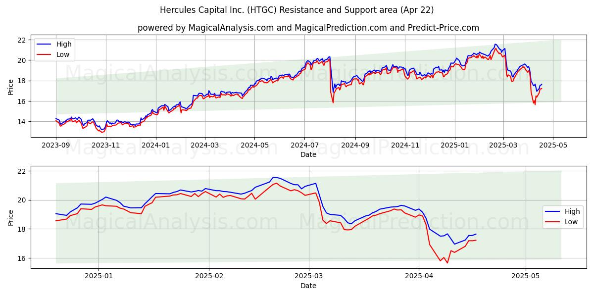  Hercules Capital Inc. (HTGC) Support and Resistance area (22 Apr) 