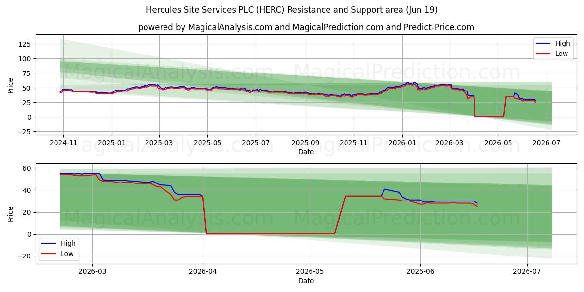  Hercules Site Services PLC (HERC) Support and Resistance area (18 Jun) 