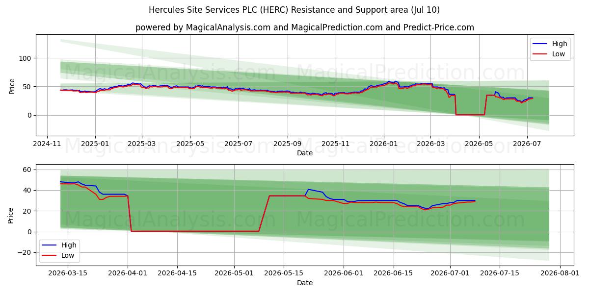  Hercules Site Services PLC (HERC) Support and Resistance area (09 Jul) 