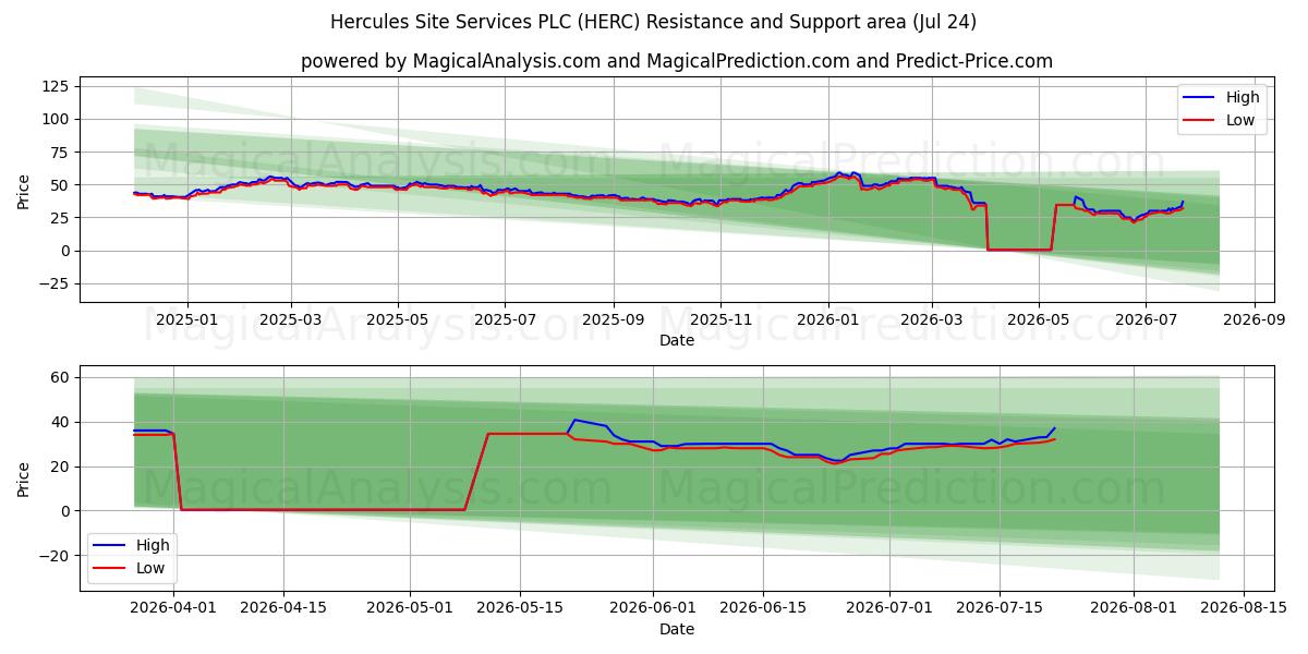  Hercules Site Services PLC (HERC) Support and Resistance area (23 Jul) 